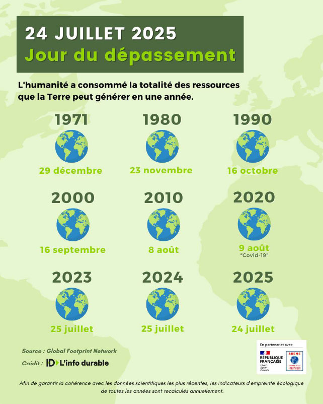 24 juillet 2025 : jour du dépassement