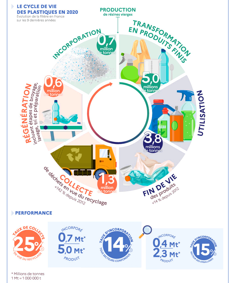 Aperçu de l'infographie « Cycle de vie des plastiques en 2020 » (transcription ci-dessous)