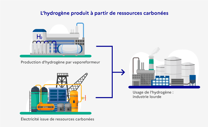 Schéma sur l'hydrogène produit à partir de ressources carbonées