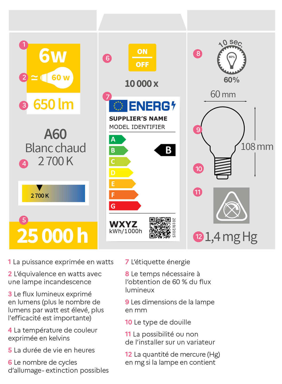 Explications de l'étiquette énergie des ampoules