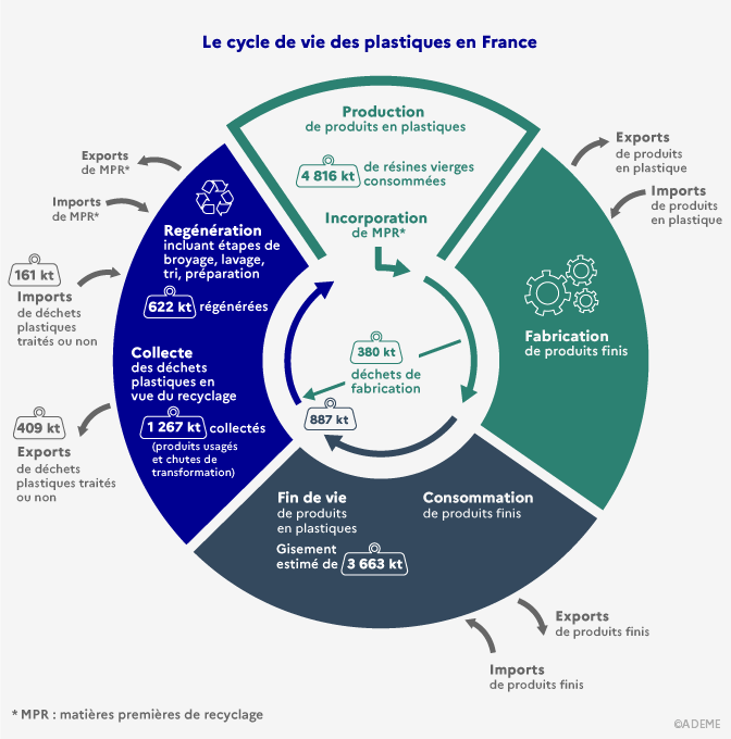 Schéma présentant le cycle de vie des plastiques en France (transcription textuelle détaillée ci-après)