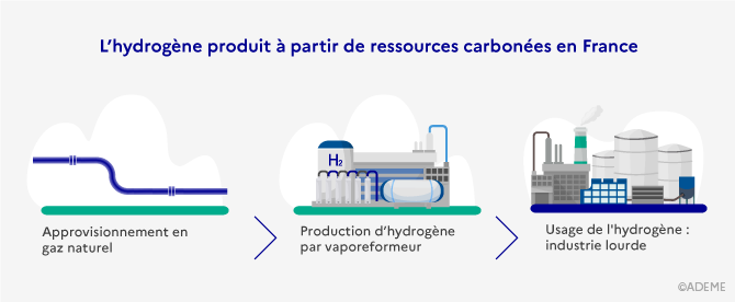 Schéma sur l'hydrogène produit à partir de ressources carbonées en France