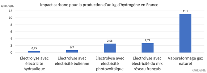 Impact carbone pour la production d’un kg d’hydrogène en France