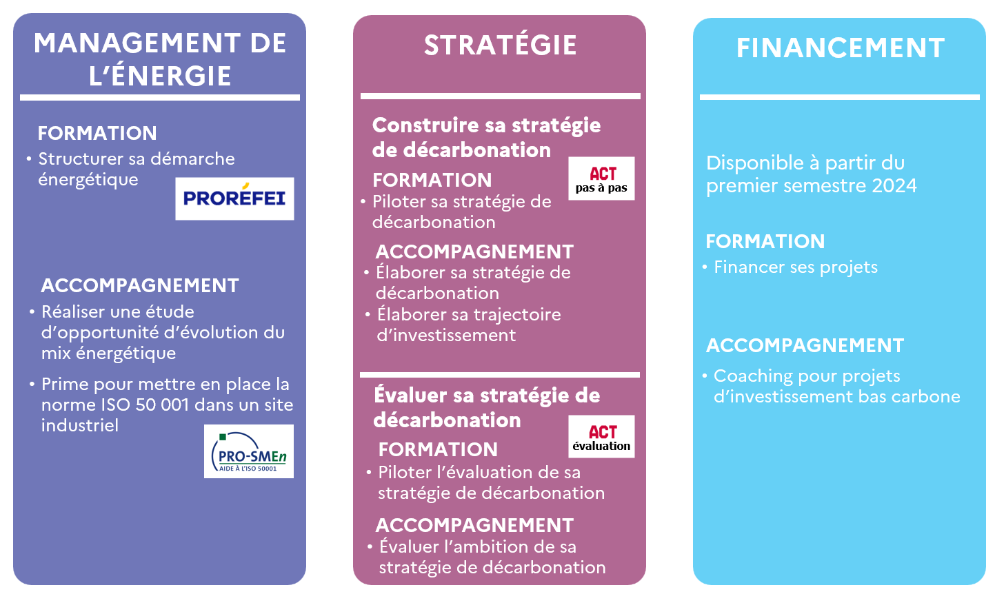 Infographie sur les trois piliers du Pacte Industrie : Énergie, stratégie et financement (transcription ci-après)