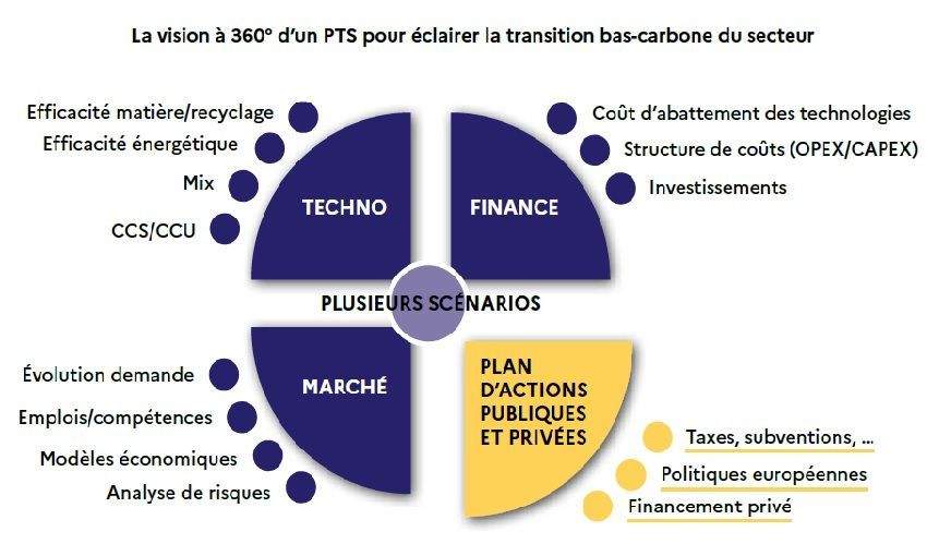 Les tendances actuelles de la décarbonation de l'industrie en France - Les technologies clés pour la décarbonation de l'industrie
