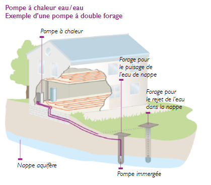 Pompe à chaleur eau/eau : exemple d'une pompe à double forage. Deux forages sont nécessaires : un pour le puisage de l'eau de nappe aquifère par pompe immergée, un pour le rejet de l'eau dans la nappe.