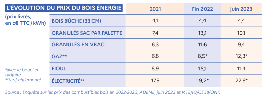 Infographie - L'évolution du prix du bois