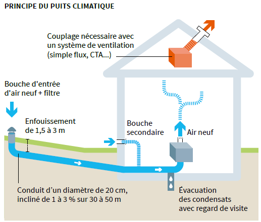 Schéma : principe du puits climatique