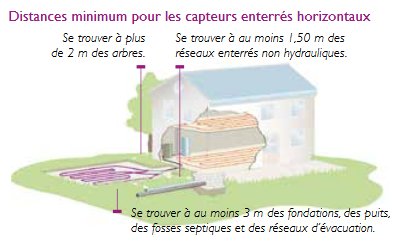 Distances minimum pour les capteurs enterrés horizontaux : à plus de 2 mètres des arbres, à au moins 1,5 mètre des réseaux enterrés non hydrauliques, à au moins 3 mètres des fondations, puits, fosses septiques et réseaux d'évacuation