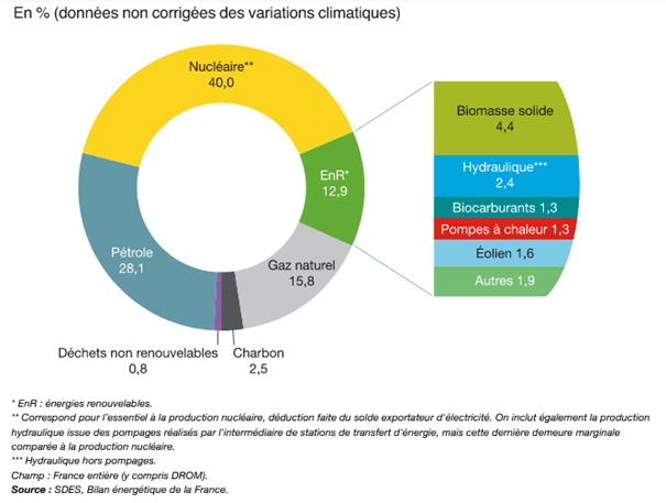 Bilan énergétique de la France - SDES