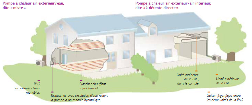 PAC air extérieur/eau dite « mixte » : unité extérieure de PAC reliée par tuyaux et module hydraulique aux planchers chauffants. PAC air extérieur/air intérieur : deux unités de PAC, une intérieure (dans les combles) et une extérieure, équipées d'une liaison frigorifique entre elles.