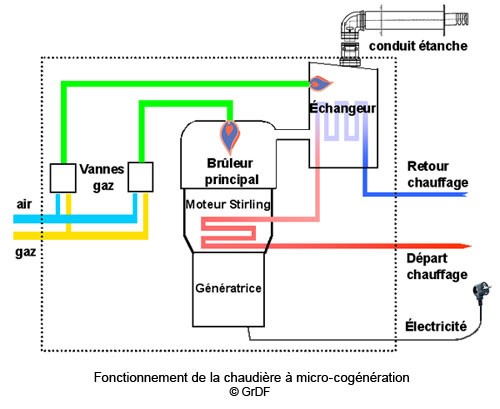 Schéma de fonctionnement d'un chaudière à micro-cogénération