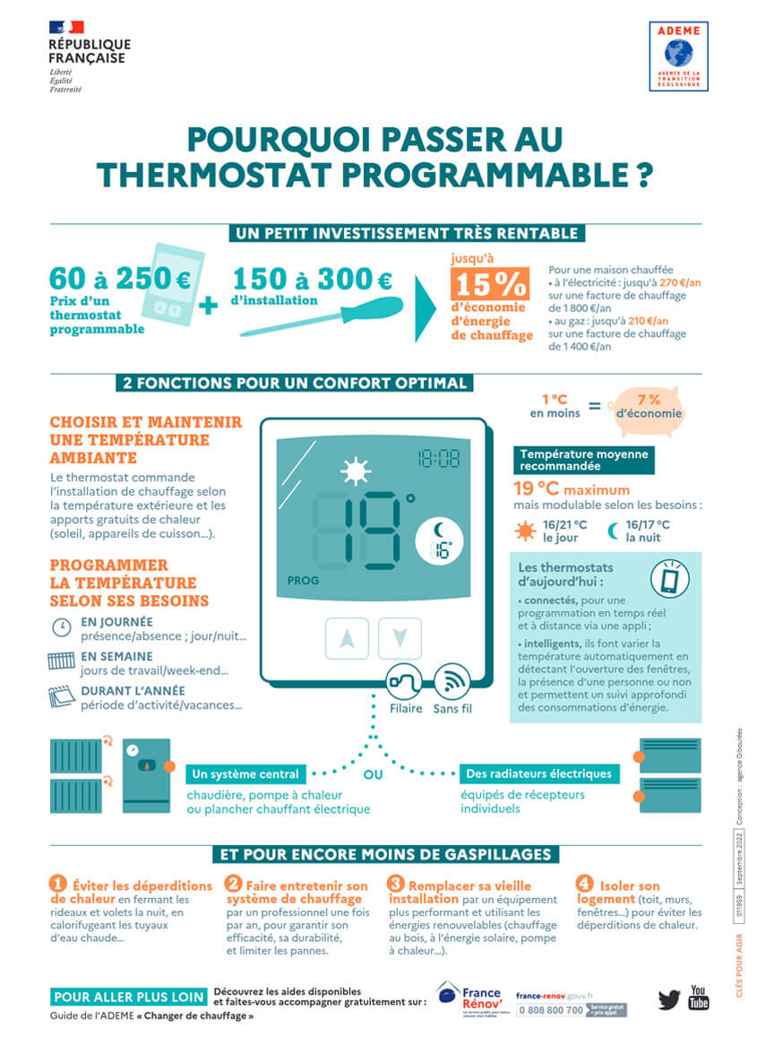 Pourquoi passer au thermostat programmable ?
