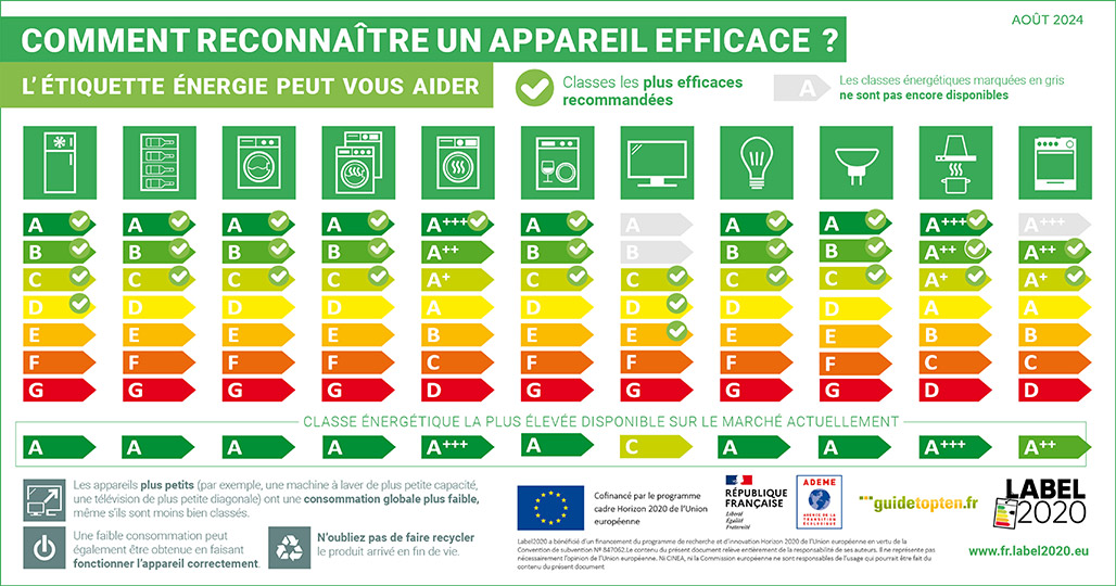 Comment reconnaître un appareil efficace ? L'étiquette énergie peut vous aider.