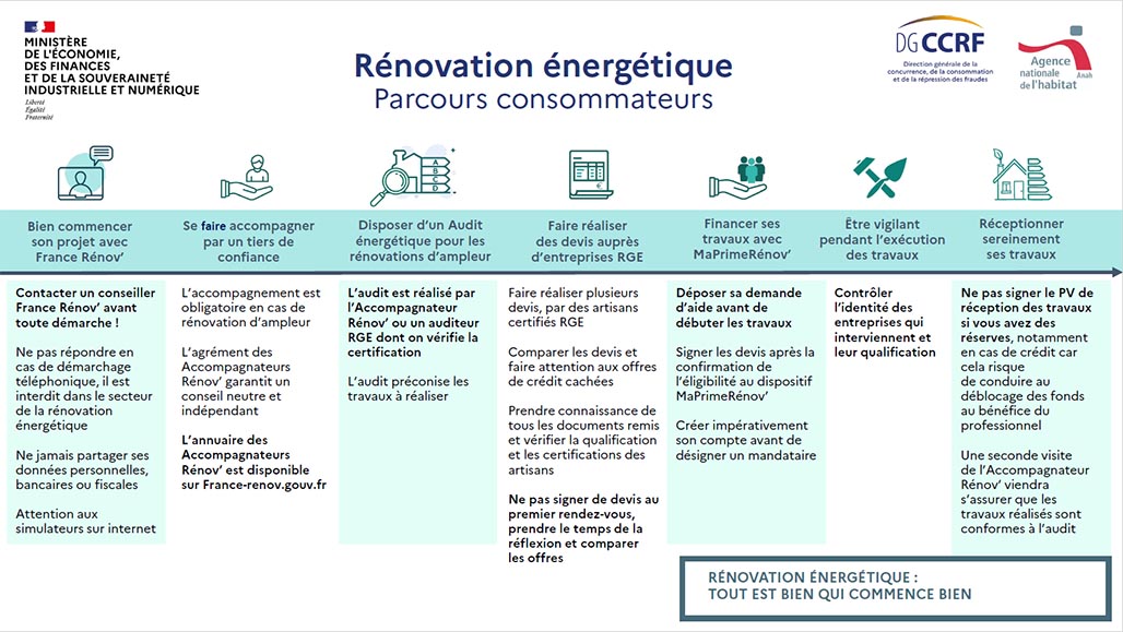 Infographie sur le parcours consommateurs de la rénovation énergétique (transcription détaillée ci-après)