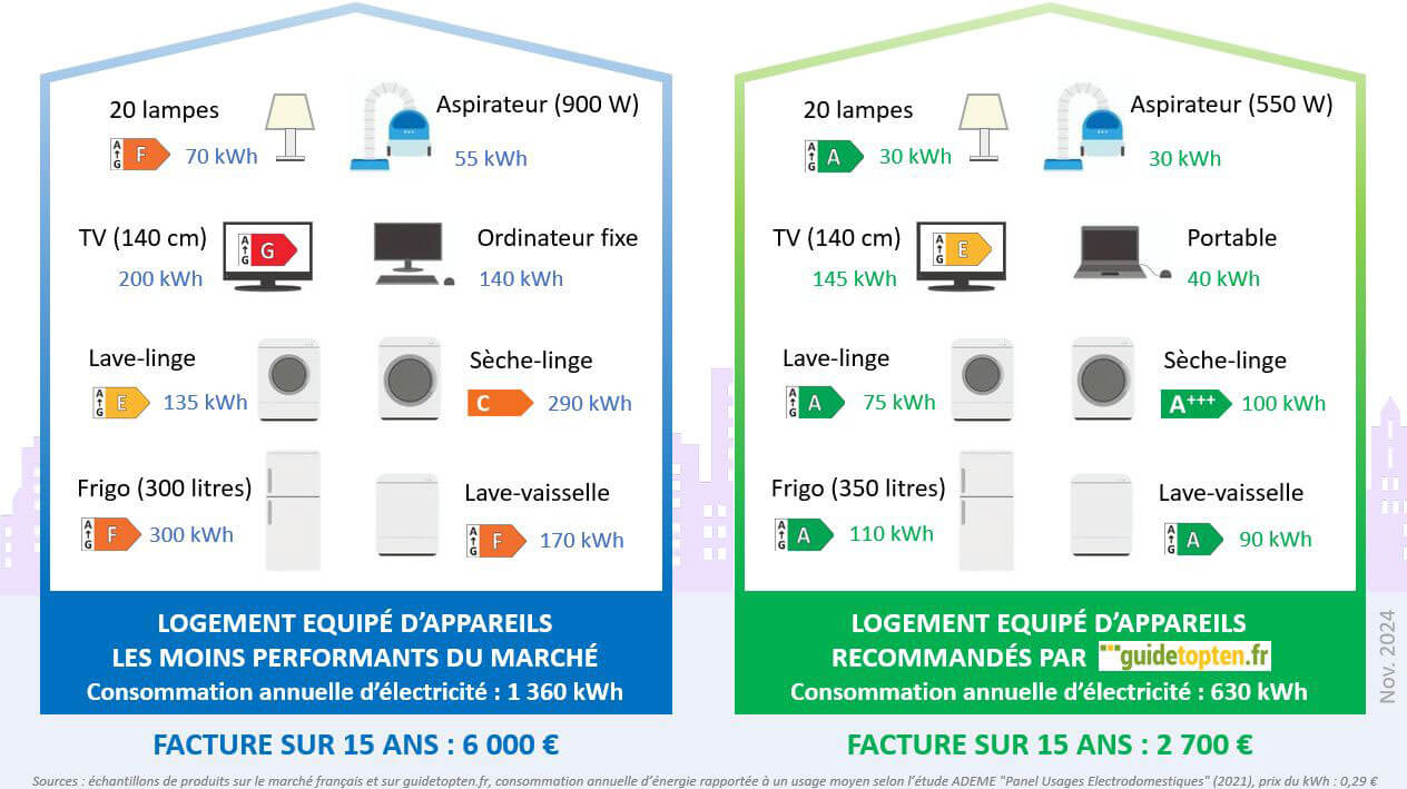 Infographie - Pourquoi choisir des appareils économes en énergie (transcription détaillée ci-après) 