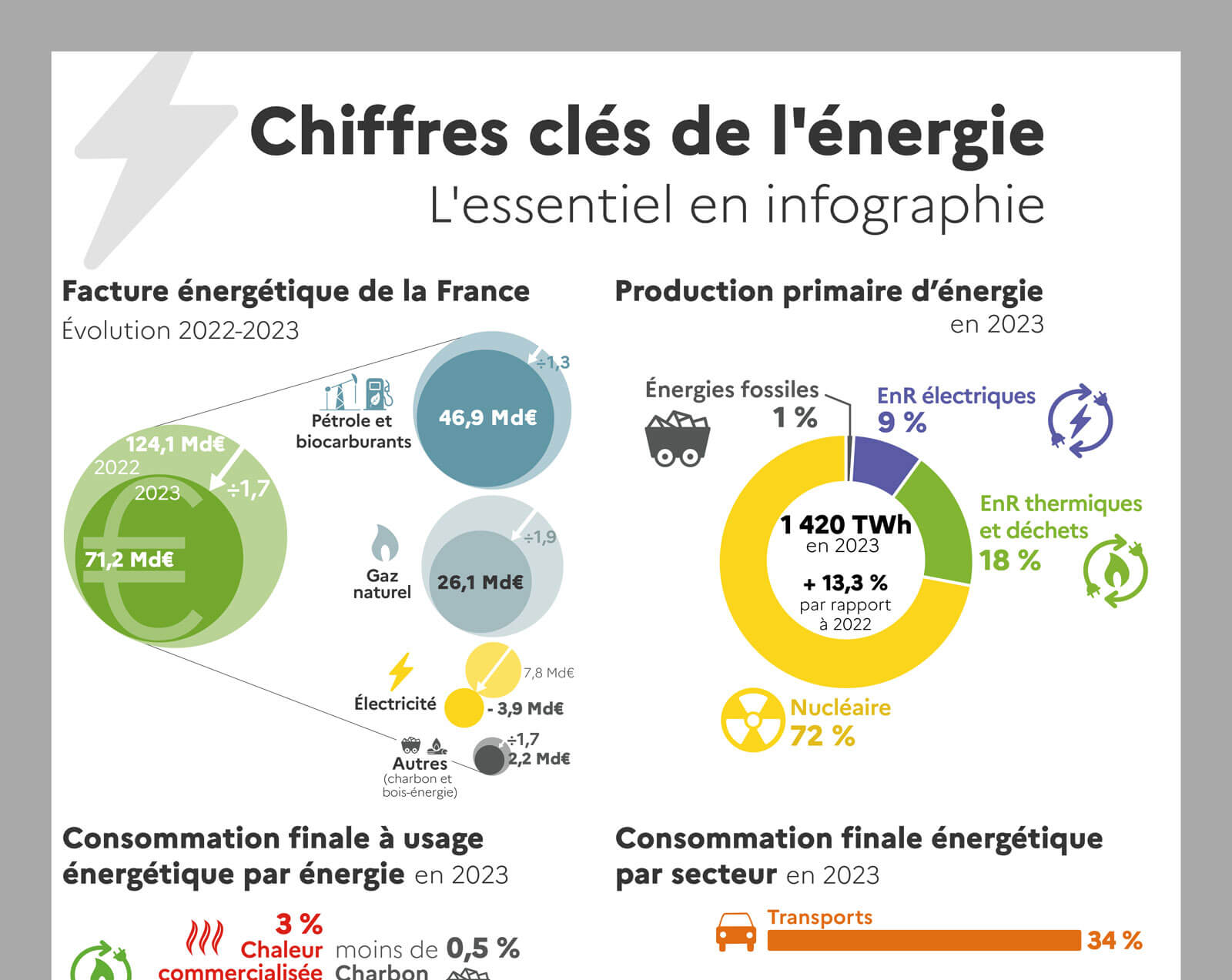 Aperçu de l'infographie « Chiffres clés de l'énergie » - Transcription textuelle et version haute définition ci-après