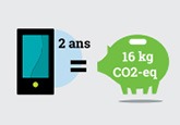 2 ans d'utilisation d'un Smartphone représente l'équivalent de 16 kilogrammes de CO2