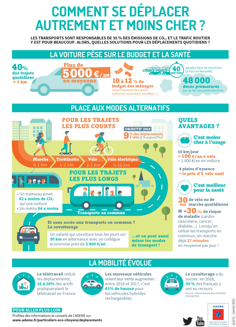 Comment se déplacer autrement et moins cher ?
