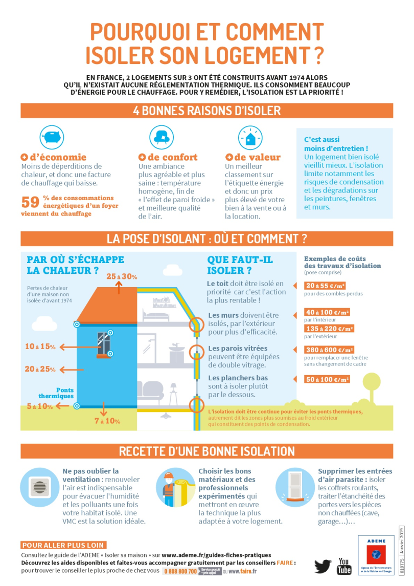 Pourquoi et comment isoler son logement ?