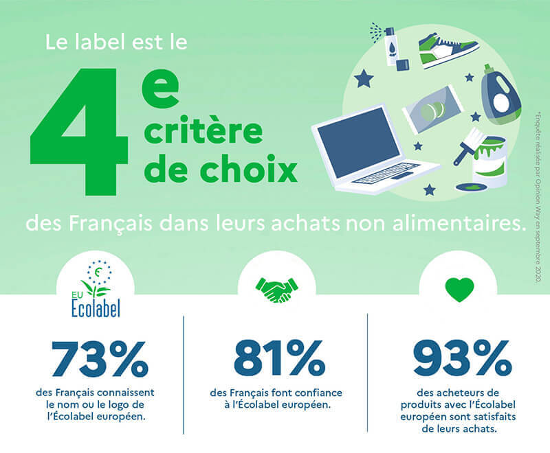 Infographie : Le label est le 4ᵉ critère de choix des Français dans leurs achats non alimentaires (transcription textuelle ci-après)