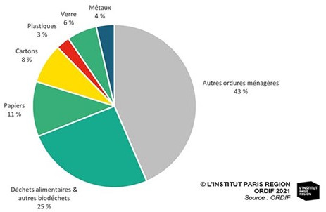 Graphique représentant la composition des ordures ménagères en Île-de-France