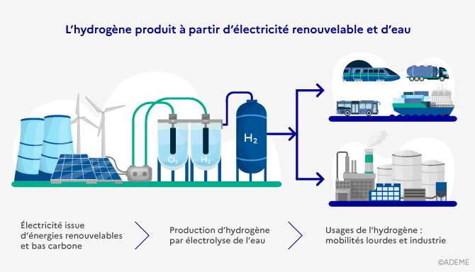 Schéma de l'hydrogène produit à partir d'électricité renouvelable et d'eau