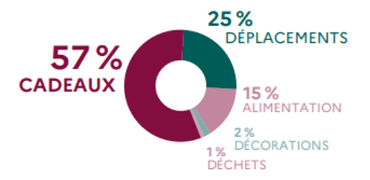 Diagramme des émissions de gaz à effet de serre lors des fêtes de fin d'année