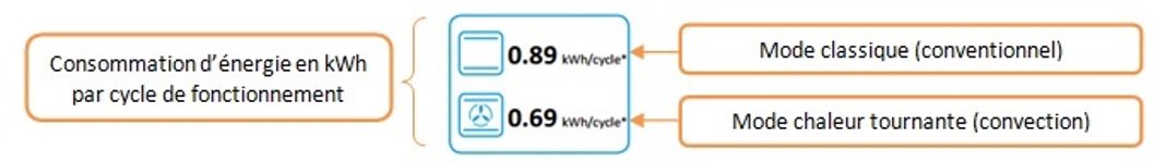 efficacité énergétique d'un four en fonction du mode de cuisson