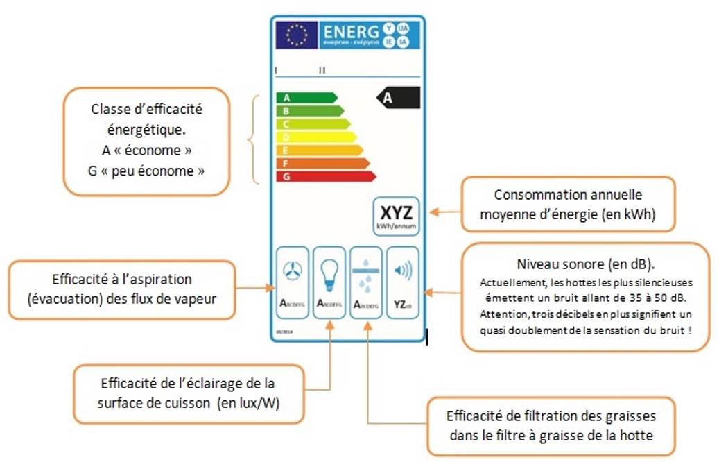 Schéma explicatif étiquette énergie hotte de cuisine