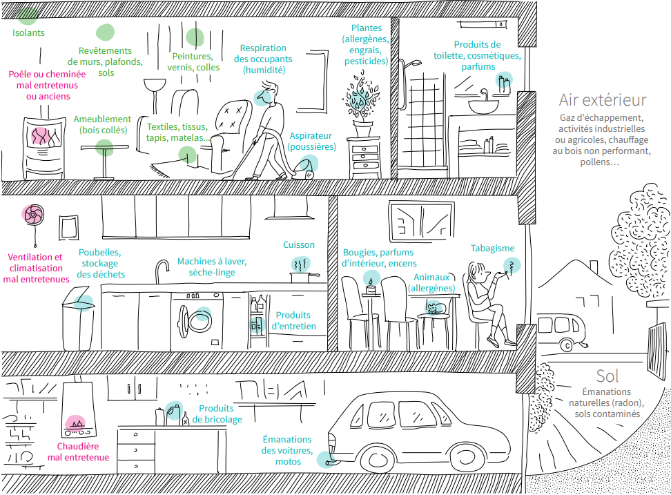Infographie - Identifier tout ce qui pollue l’air dans la maison (transcription détaillée ci-après)