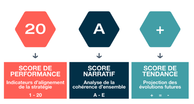 Évaluations Act - Scores de performance, narratifs, et de tendance. Transcription détaillée ci-contre.