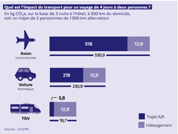 Schéma : Quel est l'impact du transport pour un voyage de 4 jours à deux personnes ?