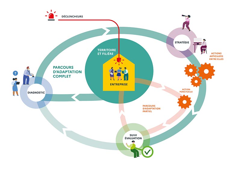 Schéma de la stratégie d'adaptation au changement climatique pour les entreprises (informations détaillées ci-dessus)