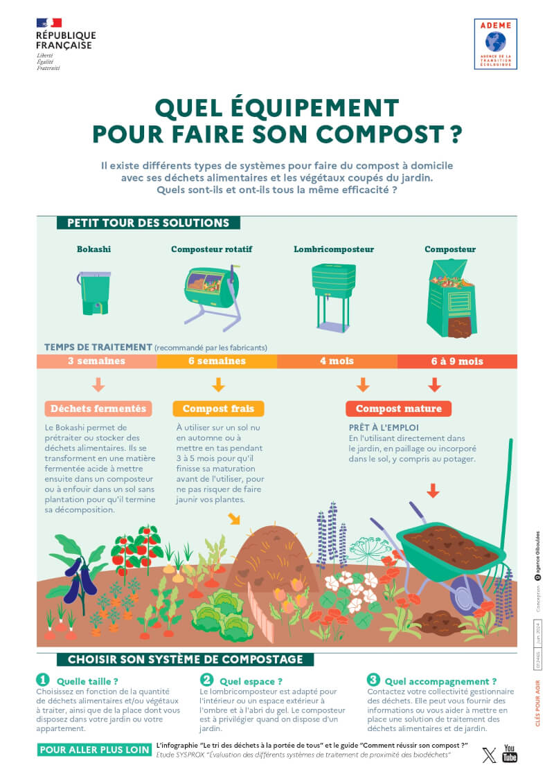 Infographie - Quel équipement pour faire son compost ? (transcription textuelle ci-dessous)
