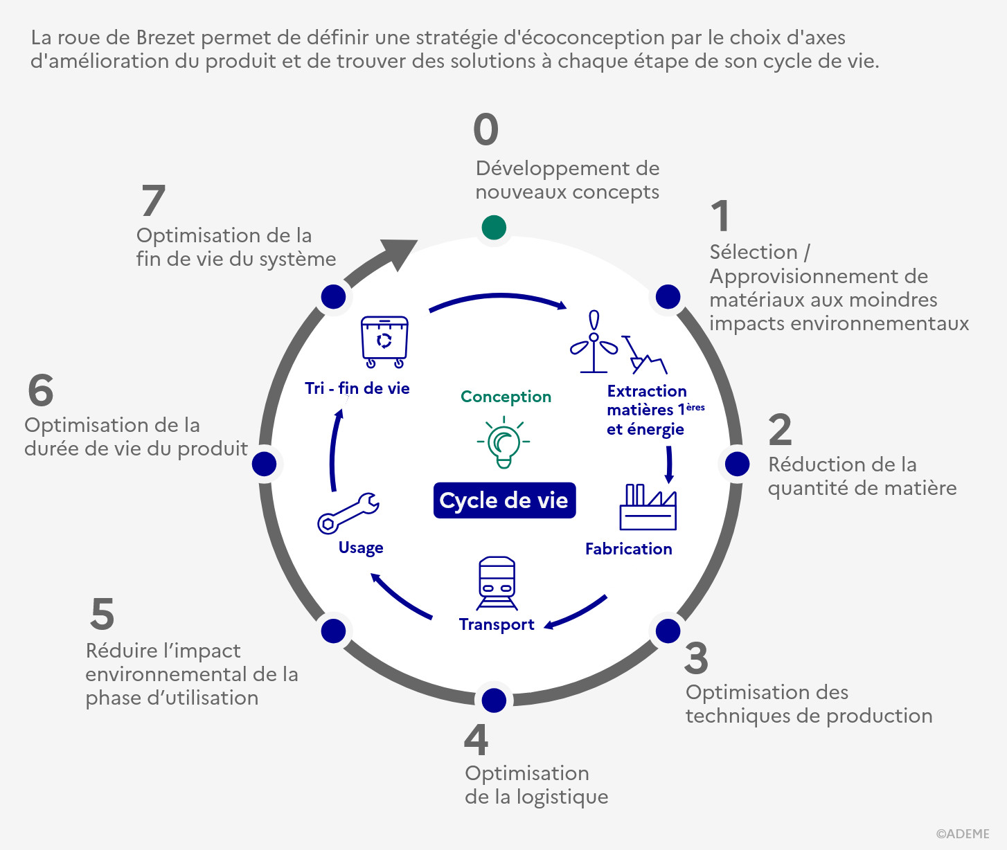 Infographie, la roue de Brezet (transcription textuelle ci-après)