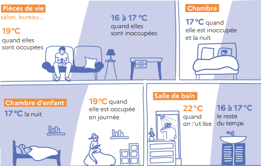 Infographie - Modulation de la température dans le logement (transcription détaillée ci-après)