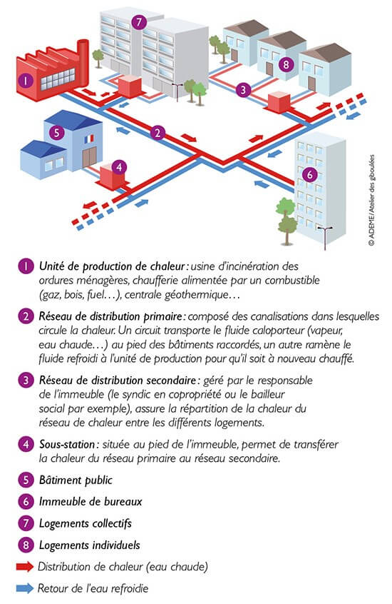 Schéma de principe d'un réseau de chaleur (transcription détaillée ci-dessous)