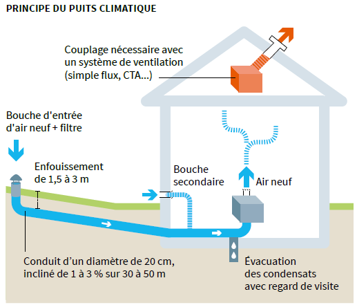 Infographie - Principe du puits climatique (transcription détaillée ci-après)