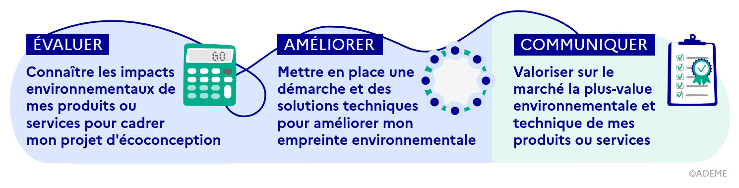 Infographie écoconception : une démarche en 3 étapes (transcription textuelle ci-après)