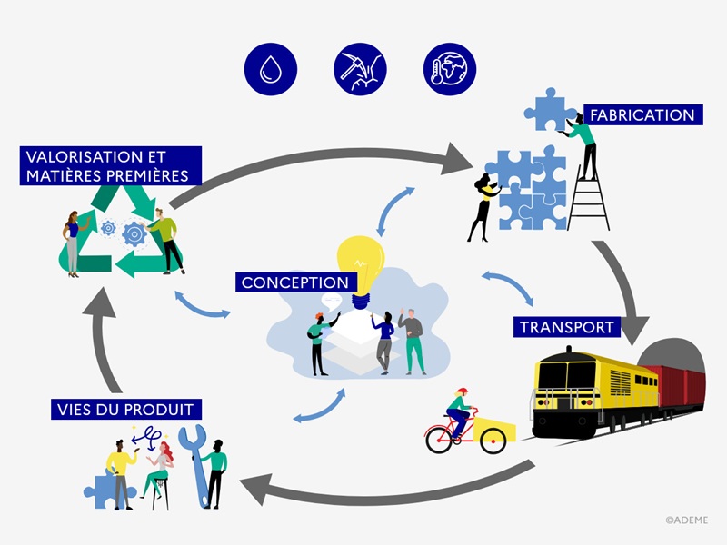 Infographie Écoconception : une approche multicritère et multiétapes par impact environnemental et analyse du cycle de vie (transcription textuelle ci-après)