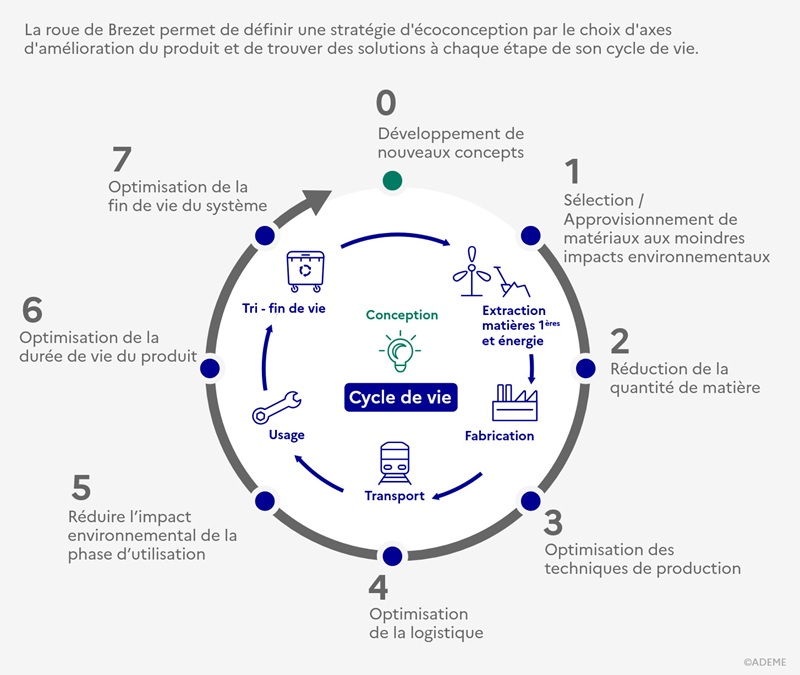 Infographie, la roue de Brezet (transcription textuelle ci-après)