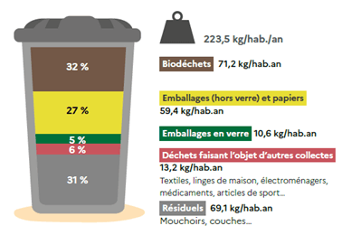 Graphique représentant la composition des ordures ménagères en France (transcription détaillée ci-dessous).
