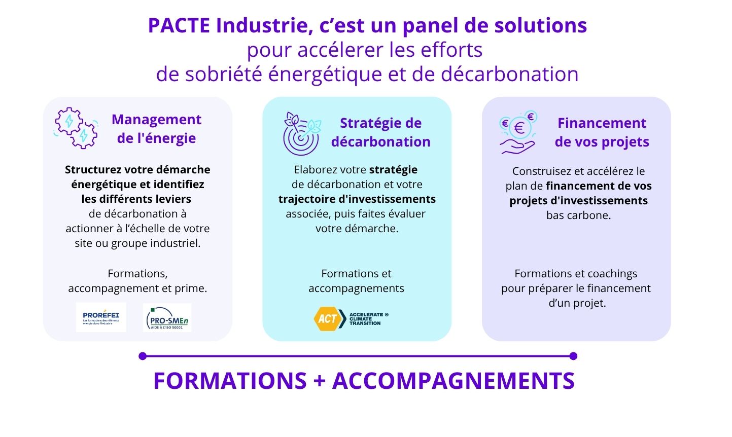 Infographie PACTE Industrie, c'est un panel de solutions (transcription détaillée ci-dessous)