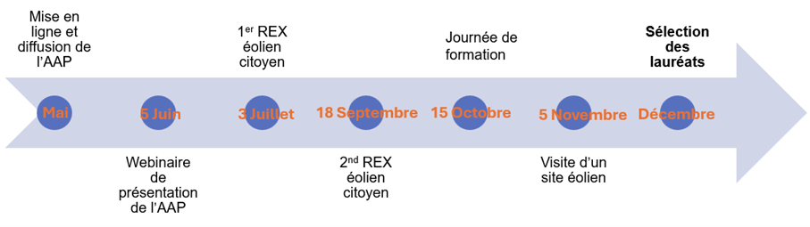 Frise chronologique de l’appel à projet éolien citoyen en Provence-Alpes-Côte d’Azur (transcription ci-dessous)