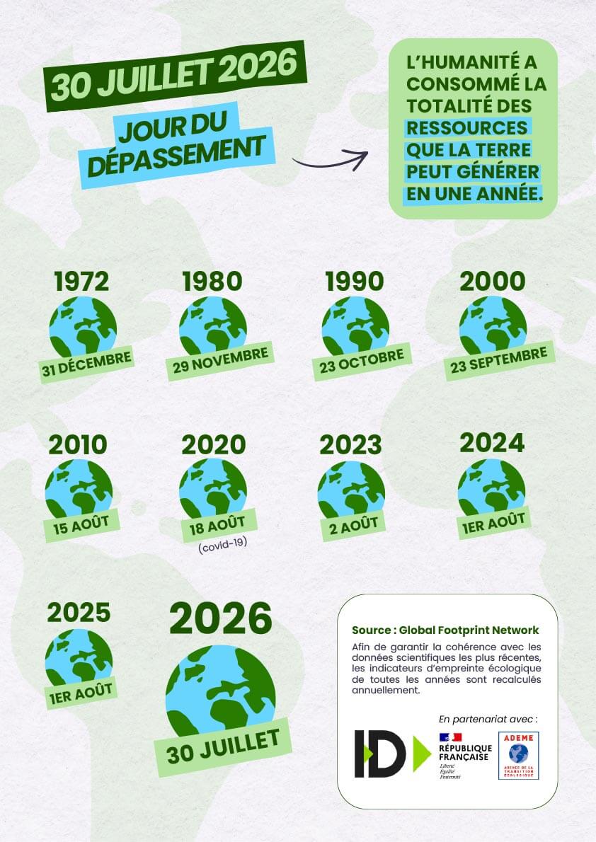Schéma « Jour du dépassement - 30 juillet 2026 » (transcription textuelle ci-dessous).